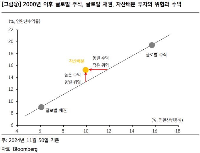 2000년 이후 글로벌 주식과 채권, '자산배분' 투자의 위험과 수익을 보여주는 자료.